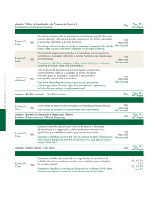 Aspecto: Práticas de Investimento e de Processos de Compra |
Investment and Procurement Practices
Obs
Págs. RA|
AR's Pages
essencial |
core
HR1
Percentual e número total de contratos de investimentos significativos que
incluam cláusulas referentes a direitos humanos ou que foram submetidos
a avaliações referentes a direitos humanos.
Percentage and total number of significant investment agreements that include
human rights clauses or that have undergone human rights screening.
não
reportado
not reported
essencial |
core
HR2
Percentual de empresas contratadas e fornecedores críticos que foram
submetidos a avaliações referentes a direitos humanos e as medidas que
foram tomadas.
Percentage of significant suppliers and contractors that have undergone
screening on human rights and actions taken.
não
reportado
not reported
Adicional |
Aditional
HR3
total de horas de treinamento para empregados em políticas
e procedimentos relativos a aspectos de direitos humanos
relevantes para as operações, incluindo o percentual de
empregados que recebeu treinamento.
total hours of employee training on policies and procedures
concerning aspects of human rights that are relevant to operations,
including the percentage of employees trained.
não
reportado
not reported
Aspecto: Não Discriminação | Non-Discrimination Obs
Págs. RA|
AR's Pages
essencial |
core
HR4
número total de casos de discriminação e as medidas que foram tomadas.
total number of incidents of discrimination and actions taken.
não
reportado
not reported
Aspecto: Liberdade de Associação e Negociação Coletiva |
Freedom of Association and Collective Bargaining
Obs
Págs. RA|
AR's Pages
essencial |
core
HR5
operações identificadas em que o direito de exercer a liberdade
de associação e a negociação coletiva pode estar correndo risco
significativo e as medidas tomadas para apoiar esse direito.
operations identified in which the right to exercise freedom of association
and collective bargaining may be at significant risk, and actions taken to
support these rights.
não
reportado
not reported
Aspecto: Trabalho Infantil | Child Labor Obs
Págs. RA|
AR's Pages
essencial |
core
HR6
operações identificadas como de risco significativo de ocorrência de
trabalho infantil e as medidas tomadas para contribuir para a abolição
do trabalho infantil.
operations identified as having significant risk for incidents of child labor,
and measures taken to contribute to the elimination of child labor.
42, 43, 54
e 55
42, 43, 54
and 55
82índiCereMiSSivoGriGrireportinGindex
 