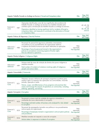 Aspecto: Práticas de Segurança | Security Practices Obs
Págs. RA|
AR's Pages
Adicional |
Aditional
HR8
Percentual do pessoal de segurança submetido a treinamento
nas políticas ou nos procedimentos da organização relativos
a aspectos de direitos humanos que sejam relevantes às operações.
Percentage of security personnel trained in the organization’s
policies or procedures concerning aspects of human rights
that are relevant to operations.
não
reportado
not reported
Aspecto: Direitos Indígenas | Indigenous Rights Obs
Págs. RA|
AR's Pages
Adicional |
Aditional
HR9
número total de casos de violação de direitos dos povos indígenas e
medidas tomadas.
total number of incidents of violations involving rights of indigenous
people and actions taken.
não
reportado
not reported
Aspecto: Comunidade | Community Obs
Págs. RA|
AR's Pages
essencial |
core
So1
natureza, escopo e eficácia de quaisquer programas e práticas para
avaliar e gerir os impactos das operações nas comunidades, incluindo
entrada, operação e saída.
nature, scope, and effectiveness of any programs and practices that
assess and manage the impacts of operations on communities, including
entering, operating, and exiting.
não
reportado
not reported
Aspecto: Corrupção | Corruption Obs
Págs. RA|
AR's Pages
essencial |
core
So2
Percentual e número total de unidades de negócios submetidas a
avaliações de riscos relacionados à corrupção.
Percentage and total number of business units analyzed for risks related
to corruption.
não
reportado
not reported
essencial |
core
So3
Percentual de empregados treinados nas políticas e nos procedimentos
anticorrupção da organização.
Percentage of employees trained in organization’s anti-corruption policies
and procedures.
não
reportado
not reported
essencial |
core
So4
medidas tomadas em resposta a casos de corrupção.
Actions taken in response to incidents of corruption.
não
reportado
not reported
Aspecto: Trabalho Forçado ou Análogo ao Escravo | Forced and Compulsory Labor Obs
Págs. RA|
AR's Pages
essencial |
core
HR7
operações identificadas como de risco significativo de ocorrência de
trabalho forçado ou análogo ao escravo e as medidas tomadas para
contribuir para a erradicação do trabalho forçado ou análogo ao escravo.
operations identified as having significant risk for incidents of forced or
compulsory labor, and measures to contribute to the elimination of forced
or compulsory labor.
42, 43, 54
e 55
42, 43, 54
and 55
83relatórioanualedeSuStentabilidade2012annualandSuStainabilityreport2012
 