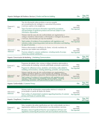 Aspecto: Conformidade | Customer Privacy Obs
Págs. RA|
AR's Pages
Adicional |
Aditional
PR8
número total de reclamações comprovadas relativas à violação de
privacidade e à perda de dados de clientes.
total number of substantiated complaints regarding breaches of customer
privacy and losses of customer data.
não
reportado
not reported
Aspecto: Compliance | Compliance Obs
Págs. RA|
AR's Pages
essencial |
core
PR9
valor monetário de multas significativas por não conformidade com leis e
regulamentos relativos ao fornecimento e uso de produtos e serviços.
monetary value of significant fines for non-compliance with laws and
regulations concerning the provision and use of products and services.
não
reportado
not reported
Aspecto: Comunicação de Marketing | Marketing Communications Obs
Págs. RA|
AR's Pages
essencial |
core
PR6
Programas de adesão a leis, normas e códigos voluntários relacionados a
comunicações de marketing, incluindo publicidade, promoção e patrocínio.
Programs for adherence to laws, standards, and voluntary codes related to
marketing communications, including advertising, promotion, and sponsorship.
não
reportado
not reported
Adicional |
Aditional PR7
número total de casos de não conformidade com regulamentos e
códigos voluntários relativos a comunicações de marketing, incluindo
publicidade, promoção e patrocínio, discriminados por tipo de resultado.
total number of incidents of non-compliance with regulations and
voluntary codes concerning marketing communications, including
advertising, promotion, and sponsorship by type of outcomes.
não
reportado
not reported
Aspecto: Rotulagem de Produtos e Serviços | Product and Service Labeling Obs
Págs. RA|
AR's Pages
essencial |
core
PR3
tipo de informação sobre produtos e serviços exigida
por procedimentos de rotulagem e o percentual de produtos
e serviços sujeitos a tais exigências.
type of product and service information required by procedures,
and percentage of significant products and services subject to such
information requirements.
não
reportado
not reported
Adicional |
Aditional
PR4
número total de casos de não conformidade com regulamentos e
códigos voluntários relacionados a informações e rotulagem de produtos
e serviços, discriminados por tipo de resultado.
total number of incidents of non-compliance with regulations and
voluntary codes concerning product and service information and labeling,
by type of outcomes.
não
reportado
not reported
Adicional |
Aditional
PR5
Práticas relacionadas à satisfação do cliente, incluindo resultados de
pesquisas que medem essa satisfação.
Practices related to customer satisfaction, including results of surveys
measuring customer satisfaction.
não
reportado
not reported
85relatórioanualedeSuStentabilidade2012annualandSuStainabilityreport2012
 