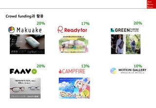 Crowd funding과 활용
20% 17% 20%
20% 13% 10%
 