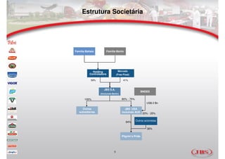 Estrutura Societária




Família Batista        Família Bertin




             Holding                  Mercado
           Controladora             (Free Float)

            59%                           41%


                     JBS S.A.
                                                           BNDES
                  (iIncluindo Bertin)

       100%                              80% - 75%
                                                              US$ 2 Bn

     Outras                                JBS USA
   subsidiárias                          incluindo AUS 20% - 25%


                                            64%      Outros acionistas


                                                              36%

                                         Pilgrim’s Pride




                                9
 