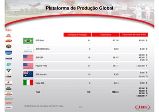 Plataforma de Produção Global




                                                           Unidades de Produção         Funcionários             Capacidade de Abate Diária

               JBS Brasil                                                          61                   47.186                     43.400 B



               JBS MERCOSUL                                                         8                    6.504                      8.400 B

                                                                                                                                   28.600 B
               JBS USA                                                             16                   24.167                     48.500 S
                                                                                                                                    4.500 O

               Pilgrims Pride                                                      37                   36.471                  7.200.000 F


                                                                                                                                    8.690 B
               JBS Austrália                                                       10                    6.302
                                                                                                                                   20.000 O


               Inalca JBS                                                           8                    2.314                      3.000 B

                                                                                                                                   92.090     B
                                                                                                                                   48.500     S
               Total                                                              140                  122.944
                                                                                                                                   24.500     O
                                                                                                                                7.200.000     F



(B) Carne Bovina; (S) Carne Suína; (O) Ovino; (F) Frango
                                                                      11
 