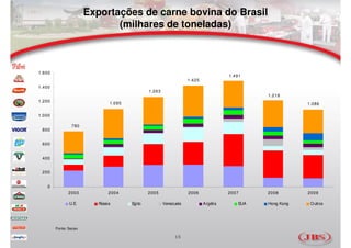 Exportações de carne bovina do Brasil
                              (milhares de toneladas)



1.600
                                                                                     1.491
                                                                   1.425
1.400
                                               1.263
                                                                                              1.218
1.200
                               1.095                                                                      1.086

1.000

                780
 800


 600


 400


 200


   0
              2003             2004            2005                2006              2007     2008        2009

               U.E.       Rússia       Egito           Venezuela           Argélia      EUA   Hong Kong    Outros




        Fonte: Secex

                                                            15
 