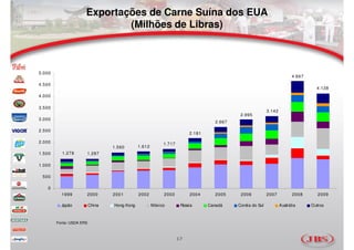 Exportações de Carne Suína dos EUA
                              (Milhões de Libras)



5.000
                                                                                                                          4.667
4.500
                                                                                                                                    4.128
4.000

3.500
                                                                                                           3.142
                                                                                            2.995
3.000
                                                                                   2.667

2.500
                                                                        2.181

2.000                                                      1.717
                                  1.560       1.612
1.500     1.278       1.287

1.000

 500

   0
          1999        2000        2001        2002         2003         2004       2005     2006           2007           2008       2009

          Japão           China   Hong Kong           México        Rússia      Canadá     Coréia do Sul           Austrália      Outros



        Fonte: USDA ERS



                                                                   17
 