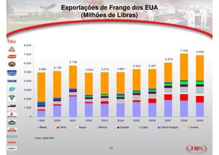 Exportações de Frango dos EUA
                                   (Milhões de Libras)



8.000

                                                                                                                            7.109       6.906
7.000
                                                                                                              6.070
6.000                             5.738
                                                                                    5.333          5.367
                      5.138
          4.980                                    4.942     5.013        4.997
5.000


4.000


3.000


2.000


1.000


   0
          1999        2000        2001         2002          2003         2004      2005           2006       2007          2008        2009

           Rússia         China           Iraque           México          Canadá           Cuba           Outros Frangos           Outros



        Fonte: USDA ERS



                                                                     18
 
