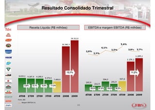 Resultado Consolidado Trimestral



                Receita Líquida (R$ milhões)            EBITDA e margem EBITDA (R$ milhões)




                                           13,1%                                           11,2%




        -3,8%     -0,1%   -9,5%   -11,6%
                                                         -20,4%   81,6%   -24,0%   36,3%




Fonte: JBS
     Margem EBITDA (%)
                                                   22
 