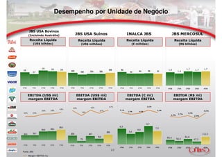 Desempenho por Unidade de Negócio

        JBS USA Bovinos
        (Incluindo Austrália)                      JBS USA Suínos                                   INALCA JBS                   JBS MERCOSUL
         Receita Líquida                             Receita Líquida                                Receita Líquida              Receita Líquida
            (US$ bilhões)                             (US$ milhões)                                    (€ milhões)                 (R$ bilhões)




                   2.9       2.8
2.8                                  2.8                                           606       1
                                                                                             62
                                            600       526       554       559                         1
                                                                                                      44    1
                                                                                                            44     1
                                                                                                                   46     1
                                                                                                                          41
            2.7




4T08       1T09    2T09     3T09    4T09    4T08      1T09      2T09     3T09      4T09      4T08    1T09   2T09   3T09   4T09



        EBITDA (US$ mi)                            EBITDA (US$ mi)                                   EBITDA (€ mi)               EBITDA (R$ mi)
        margem EBITDA                              margem EBITDA                                    margem EBITDA                margem EBITDA

                                                                 4.5%               4.7%
                                              4.3%
                                    4.5%
                   3.6%     3.8%                                          2.7%
 2.2%       2.2%                                        1.4%




                                    126.0
                   104.6    108.4
                                                                                 28.6
 60.4       59.7                            25.6               24.7
                                                                        15.3
                                                      7.5

4T08        1T09   2T09     3T09    4T09    4T08     1T09      2T09     3T09     4T09

                                                                                        23
Fonte: JBS
        Margem EBITDA (%)
 