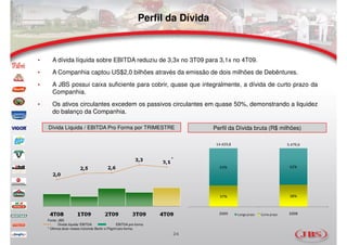 Perfil da Dívida



•      A dívida líquida sobre EBITDA reduziu de 3,3x no 3T09 para 3,1x no 4T09.
•      A Companhia captou US$2,0 bilhões através da emissão de dois milhões de Debêntures.
•      A JBS possui caixa suficiente para cobrir, quase que integralmente, a dívida de curto prazo da
       Companhia.
•      Os ativos circulantes excedem os passivos circulantes em quase 50%, demonstrando a liquidez
       do balanço da Companhia.

    Dívida Líquida / EBITDA Pro Forma por TRIMESTRE                               Perfil da Dívida bruta (R$ milhões)

                                                                                   14.429,8                               5.479,6


                                                                      *
                                                                                    63%                                    62%




                                                                                    37%                                    38%



                                                                                    2009      Longo prazo   Curto prazo    2008
    Fonte: JBS
           Dívida líquida/ EBITDA                  EBITDA pro-forma
    * Últimos doze meses incluindo Bertin e Pilgrim’pro-forma.
                                                                      24
 