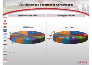 Distribuição das Exportações Consolidadas



                           Exportações JBS 2009                                                               Exportações JBS 2008




                                          US$ 5,0 bilhões                                                                       US$ 5,6 bilhões

                Taiwan
                  2%                    Outros             Japão                                      China                Outros                  México
     China                               12%                                                           3%                   15%
                                                            17%                                 EUA                                                 18%
      5%
                                                                              U.E.              3%
                                                                                                                                                                   Rússia
Hong Kong                                                                     11%                                                                                   13%
                                                                                            Taiwan
   6%                                                                                         4%
                                                                     Rússia                                                                                 U.E.
                                                                                                                Oriente Médio     Canadá   Japão            11%
                         África e Oriente Médio             Canadá    10%
Coréia do Sul                                     México                              Coréia do Sul                  7%             8%      9%
     7%                            7%              8%         8%                          4%


                                                                                              Hong Kong
             EUA                                                                                 5%
             7%




       Fonte: JBS




                                                                                     26
 