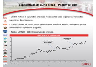 Expectativas de curto prazo – Pilgrim’s Pride



• USD 95 milhões já capturados, através de iniciativas nas áreas corporativas, transporte e
suprimentos de embalagens.

• USD 65 milhões até o meio do ano, principalmente através de redução de despesas gerais e
administrativas, exportações e logística.

• Total de USD 200 / 300 milhões anuais de sinergias.
                                                      Preço da ação da Pilgrim’s Pride
12
                                                                                                    Fechamento da
                                                                                                      aquisição
10                                                             Anúncio da aquisição
                                                                 da PPC pela JBS

8


6


4


2


0
 jan-09        f ev-09    mar-09   abr-09   mai-09   jun-09   jul-09   ago-09     set-09   out-09   nov-09   dez-09   jan-10   f ev-10   mar-10

     Fonte: Bloomberg
                                                                         28
 