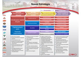 Nossa Estratégia

                                                                        Em processo                       Longo prazo
        2005/2006                        2007/2008
                                                                      Plataforma global de             Plataforma global de
   Estrutura financeira            Plataforma global de
                                                                     distribuição de vendas            vendas e distribuição
        adequada                         produção

                                                                      América do Sul                 Produtos in natura
                                    América do Sul
Dívida para capital                                                  América do Norte                 Produtos cosidos
      de giro                                                            Austrália                    Produtos moídos
                                   América do Norte
                                                                      União Européia                  Produtos curados
                                                                                                     Produtos prontos para
                                                                            Ásia
  Capital próprio                        Austrália
                                                                                                           consumir

       para                                                               Rússia                    Produtos embalados

      financiar                                                            África                       Marcas globais
                                    União Européia
    crescimento                                                        Oriente Médio               Investimentos em marketing

Nível alto de liquidez          Acesso ao fornecimento global    Integrar a plataforma de          Investimentos de alta tecnologia
Dívida equalizada com geração   de matéria prima                 distribuição e vendas para        para produzir produtos de alto
de caixa                        Líder nos países com excedente   atender eficientemente            valor agregado
                                de produção                      mercados locais e externos,       Aumento da variedade de
Forte posição de caixa
                                                                 varejistas e atacadistas,         produtos de alto valor agregado
Acesso ao mercado de capitais   Escala
                                                                 processadores de alimentos,       Produtos customizados para
internacional para financiar    Líder global em exportações
                                                                 restaurantes e outros clientes
crescimento                     Acesso a todos os mercados de                                      cada mercado
                                                                 globais
Desenvolvimento de um plano     carne                                                              Conveniência aos consumidores
                                                                 Força de vendas distribuídas ao
de financiamento de longo                                                                          no dia a dia
                                Troca das melhores práticas      redor do mundo
prazo                                                                                              Reconhecimento e liderança de
                                Ganhos em eficiência de custos   Eficiência na venda dos
Utilização da plataforma de                                                                        marca e qualidade
                                Oportunidades de redução de      melhores produtos para os
exportação para crescer         custos                                                             Investimentos em marketing
                                                                 melhores mercados com os
Gestão adequada no controle                                                                        para estar presentes na mente
                                Melhoria nas margens             melhores preços
de capital de giro                                                                                 dos consumidores
                                                                 Redução de custos em vendas
                                                                                                   Aumento das margens
                                                                 e logística
                                                                 Melhoria nas margens
                                                                 7
 