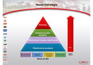 Nossa Estratégia




                                Branding



                         Produtos de valor
                            agregado


               Plataforma de vendas e distribuição



                                                                                4+%
                       Plataforma de produção

                                      Redução de custos,
                        Management     produtividade e                          Margem
Estrutura financeira                                       Controle de riscos   EBITDA
                         experiente     otimização dos
                                           processos

                             Bases da JBS
                                           8                                             8
 