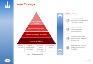 Nossa Estratégia


                                                                         RACIONAL


                                                                         Associando a qualidade e a
                                                                         marca ao produto para aumentar
                        Posicionamento                                   a fidelização do cliente
                            de Marca


                                                                         Produtos processados e
                  Produtos de Valor Agregado
                                                                         customizados para os
                                                                         consumidores finais

              Plataforma de Vendas e Distribuição
                                                                         Expandindo a plataforma de
                                                                         distribuição global para atingir
                                                                         os clientes finais
                     Plataforma de Produção


 Estrutura       Equipe de       Redução de     Gerenciamento            Desenvolveu uma plataforma
 Financeira   Administradores     Custos e         de risco              global de produção eficiente e
                Experientes      Otimização                              diversificada
                                dos Processos
                                                                Margem
                 Valor e Estratégia da JBS                      EBITDA



                                                                                                      Página   10
 