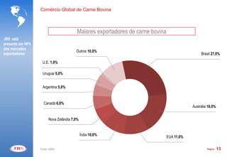 Comércio Global de Carne Bovina



                                         Maiores exportadores de carne bovina
JBS está
presente em 66%
dos mercados
                                        Outros 10,0%
exportadores                                                                                     Brasil 27,0%

                   U.E. 1,0%

                   Uruguai 5,0%


                   Argentina 5,0%


                    Canadá 6,0%
                                                                                            Austrália 18,0%


                        Nova Zelândia 7,0%


                                             Índia 10,0%
                                                                                EUA 11,0%

                  Fonte: USDA                                                                        Página   13
 