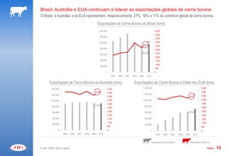Brasil, Austrália e EUA continuam a liderar as exportações globais de carne bovina
O Brasil, a Austrália e os EUA representam, respectivamente, 27%, 18% e 11% do comércio global de carne bovina.
                                                       Exportações de Carne Bovina do Brasil (tons)
                                                       1.400.000                                                        5.500
                                                                                                                        5.000
                                                       1.200.000
                                                                                                                        4.500
                                                       1.000.000                                                        4.000
                                                                                                          +24,4%
                                                                                                                        3.500
                                                           800.000                                                      3.000
                                                                                                          +2,7%         2.500
                                                           600.000
                                                                                                                        2.000
                                                           400.000                                                      1.500
                                                                                                                        1.000
                                                           200.000
                                                                                                                        500
                                                                0                                                       0
                                                                           2005   2006   2007   2008   2009     2010


       Exportações de Carne Bovina da Austrália (tons)                                           Exportações de Carne Bovina e Vitela dos EUA (tons)
        1.400.000                                                    5.500                                1.400.000                                                   5.500
                                                  +11,8%             5.000                                                                                            5.000
        1.200.000                                                                                         1.200.000
                                                                     4.500                                                                                +10,9%      4.500

        1.000.000                                                    4.000                                1.000.000                                                   4.000
                                                                     3.500                                                                                            3.500
                                                   -1,9%
         800.000                                                                                              800.000                                                 3.000
                                                                     3.000

         600.000                                                     2.500                                    600.000                                     +19,5%      2.500
                                                                     2.000                                                                                            2.000
         400.000                                                     1.500                                    400.000                                                 1.500
                                                                     1.000                                                                                            1.000
         200.000                                                                                              200.000
                                                                     500                                                                                              500
               0                                                     0                                             0                                                  0
                    2005   2006   2007   2008   2009   2010                                                             2005    2006    2007    2008   2009   2010


                                                                                                                   Exportação de Carne Bovina             Preço Médio (US$/Ton)

Fonte: USDA, MLA e Secex                                                                                                                                                      Página   15
 