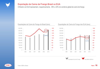 Exportação de Carne de Frango Brasil vs EUA
O Brasil e os EUA representam, respectivamente, 39% e 34% do comércio global de carne de frango.




Exportações de Carne de Frango do Brasil (tons)                   Exportações de Carne de Frango dos EUA (tons)

4.500.000                                                 1.800    4.500.000                                                                   1.800

4.000.000                                     +13,4%      1.600    4.000.000                                                                   1.600

3.500.000                                                 1.400    3.500.000                                                                   1.400

3.000.000                                     +26,6%      1.200    3.000.000                                                                   1.200

2.500.000                                                 1.000    2.500.000                                                  -4,3%            1.000

2.000.000                                                 800      2.000.000                                                  -0,7%            800

1.500.000                                                 600      1.500.000                                                                   600

1.000.000                                                 400      1.000.000                                                                   400

  500.000                                                 200       500.000                                                                    200

       0                                                  0               0                                                                    0
            2005      2006   2007   2008   2009    2010                        2005       2006       2007       2008   2009           2010




                                                                                      Exportação de Carne de Frango     Preço Médio (US$/Ton)




Fonte: USDA e Secex                                                                                                                          Página    16
 