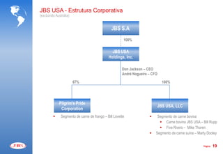 JBS USA - Estrutura Corporativa
(excluindo Austrália)


                                                JBS S.A.
                                                        100%

                                                JBS USA
                                              Holdings, Inc.

                                                       Don Jackson – CEO
                                                       André Nogueira – CFO

                        67%                                                   100%




             Pilgrim’s Pride
                                                                          JBS USA, LLC
              Corporation
              Segmento de carne de frango – Bill Lovette                 Segmento de carne bovina
                                                                             Carne bovina JBS USA – Bill Rupp
                                                                             Five Rivers – Mike Thoren
                                                                         Segmento de carne suína – Marty Dooley


                                                                                                       Página   19
 