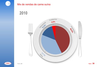 Mix de vendas de carne suína


    2010




Fonte: JBS                     Página   30
 
