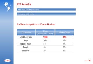 JBS Austrália

JBS Austrália tem 8.500 colaboradores


Receita anual de A$3 bilhões




Análise competitiva – Carne Bovina

                                        Abate
       Companhia                                        Market Share
                                 (cabeça/ano – 000’s)
    JBS Austrália                       1.988               27%
           Teys                          938                13%
    Nippon Meat                         516                 7%
         Cargill                        425                 6%
       Bindaree                         293                 4%



                                                                       Página   39
 