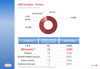 JBS Austrália - Ovinos
Exportação e análise competitiva

                                                                Outros 1%
                             Oriente Médio 6%
              U. E 6%
                                                                                       EUA 59%
              Japão 3%




              China 25%




                                               Cabeças abatidas
           Companhia                                                            Market Share
                                                (cabeças/ano 000’s)
               T&R                                          4,6                   15,30%
      JBS Australia (1)                                     3,5                   12,00%
             Fletcher                                       2,8                    9,33%
Southern Meats (fechado)                                    1,8                   6,00%
      Colac (vendido)                                       1,3                   4,33%
Castricum (fechado)                                         1,1                   3,67%
                                                                                                 Página   40
(1)Considerando a unidade nos EUA, a JBS é o maior produtora global de ovinos
 