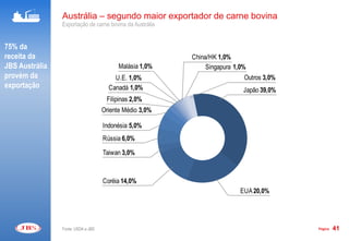 Austrália – segundo maior exportador de carne bovina
                Exportação de carne bovina da Austrália


75% da
receita da                                                China/HK 1,0%
JBS Austrália                             Malásia 1,0%         Singapura 1,0%
provém da                               U.E. 1,0%                           Outros 3,0%
exportação                            Canadá 1,0%                           Japão 39,0%
                                     Filipinas 2,0%
                                    Oriente Médio 3,0%

                                    Indonésia 5,0%
                                    Rússia 6,0%

                                    Taiwan 3,0%



                                    Coréia 14,0%
                                                                           EUA 20,0%




                Fonte: USDA e JBS                                                         Página   41
 