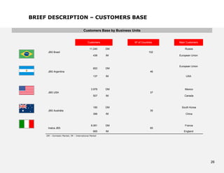 BRIEF DESCRIPTION – CUSTOMERS BASE

                                       Customers Base by Business Units


                                           Customers               Nº of Countries   Main Customers

                                             11.240    DM                                Russia
      JBS Brasil                                                               102
                                                 436   IM                            European Union



                                                                                     European Union
                                                 653   DM
      JBS Argentina                                                             46
                                                 137   IM                                 USA




                                               3.978   DM                                Mexico
      JBS USA                                                                   37
                                                 507   IM                               Canada



                                                 185   DM                             South Korea
      JBS Austrália                                                             35
                                                 396   IM                                China



                                               8.061   DM                                France
      Inalca JBS                                                                65
                                                 665   IM                               England
     DM – Domestic Market; IM – International Market




                                                                                                      2626
 