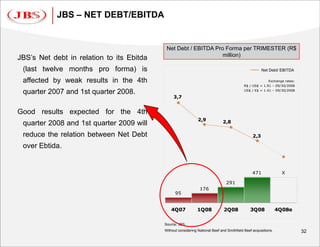 JBS – NET DEBT/EBITDA


                                            Net Debt / EBITDA Pro Forma per TRIMESTER (R$
                                                                 million)
JBS’s Net debt in relation to its Ebitda
 (last twelve months pro forma) is                                                                     Net Debt/ EBITDA

 affected by weak results in the 4th                                                                      Exchange rates:
                                                                                            R$ / US$ = 1.91 – 09/30/2008
                                                                                            US$ / €$ = 1.41 – 09/30/2008
 quarter 2007 and 1st quarter 2008.
                                                3,7


Good results expected for the 4th
                                                               2,9             2,8
 quarter 2008 and 1st quarter 2009 will
 reduce the relation between Net Debt                                                            2,3

 over Ebtida.


                                                                                                 471               X

                                                                                 291
                                                                176
                                                 95


                                               4Q07            1Q08            2Q08            3Q08              4Q08e

                                           Source: JBS
                                           Without considering National Beef and Smithfield Beef acquisitions.              32
 