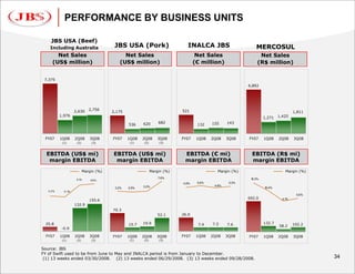 PERFORMANCE BY BUSINESS UNITS

    JBS USA (Beef)
    Including Australia                 JBS USA (Pork)                      INALCA JBS                      MERCOSUL
       Net Sales                            Net Sales                            Net Sales                    Net Sales
     (US$ million)                        (US$ million)                         (€ million)                  (R$ million)


 7,375
                                                                                                        4,892




                   2,630     2,756                                       521
                                       2,175                                                                                      1,811
          1,976                                                                                                          1,425
                                                                                                                 1,271
                                                      620       682                     155     143
                                               536                               132


 FY07     1Q08     2Q08      3Q08      FY07    1Q08   2Q08     3Q08      FY07    1Q08   2Q08    3Q08    FY07     1Q08    2Q08     3Q08
           (1)      (2)       (3)               (1)   (2)       (3)



  EBITDA (US$ mi)                      EBITDA (US$ mi)                    EBITDA (€ mi)                  EBITDA (R$ mi)
   margin EBITDA                        margin EBITDA                     margin EBITDA                  margin EBITDA
                          Margin (%)                        Margin (%)                    Margin (%)                         Margin (%)
                                                                7.6%                                     15.3%
                    5.1%      5.6%
                                                                         4.9%    5.6%            5.3%
                                                      3.2%                               4.8%
                                        3.2%   2.9%                                                              10.4%
   0.3%    -0.1%
                                                                                                                                   5.6%
                                                                                                        692.0
                             155.6                                                                                         4.1%

                   132.9
                                       70.3
                                                                52.1     26.0

 25.8                                          15.7   19.9                       7.4    7.5     7.6              132.7            102.2
                                                                                                                         58.2
          -0.9

 FY07     1Q08     2Q08      3Q08      FY07    1Q08   2Q08     3Q08      FY07    1Q08   2Q08    3Q08    FY07     1Q08    2Q08     3Q08
           (1)      (2)       (3)              (1)    (2)       (3)


Source: JBS
FY of Swift used to be from June to May and INALCA period is from January to December.
 (1) 13 weeks ended 03/30/2008. (2) 13 weeks ended 06/29/2008. (3) 13 weeks ended 09/28/2008.                                             34
 