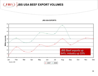JBS USA BEEF EXPORT VOLUMES




                                                         JBS USA EXPORTS

                 55


                 50


                 45


                 40
Million pounds




                 35


                 30


                 25


                 20
                                                                            JBS Beef exports up
                 15                                                         64%; industry up 33%
                 10

                  Jan           Feb    Mar   Apr   May      Jun      Jul    Aug   Sep    Oct   Nov   Dec
                      Source: JBS
                                                              2007   2008



                                                                                                     12

                                                                                                     38
 