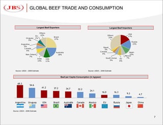 GLOBAL BEEF TRADE AND CONSUMPTION



                               Largest Beef Exporters                                                         Largest Beef Importers

                                 Others
                                                                                                                                   USA
                          EU      10%                                                                      Others
                                                Brazil                                                                             17%
               Uruguay    1%                                                                                33%
                                                27%
                 5%
                                                                                                                                       Russia
         Argentina                                                                                                                      15%
            5%
                                                                                                      Egypt
            C anada
                                                                                                       3%
               6%
                                                  Australia                                       C anada                           Japan
               New Zeland                           18%                                              4%                              10%
                  7%                                                                                                            Mexico
                               India                                                                     South Korea       EU    7%
                                          USA
                               10%                                                                           5%            6%
                                          11%




  Source: USDA – 2008 Estimate                                                      Source: USDA – 2008 Estimate


                                                         Beef per Capita Consumption (in kg/year)


     69.3
                   54.6
                                       41.2     37.2           34.7       32.2
                                                                                      24.1
                                                                                                    16.0            16.3
                                                                                                                                 9.3            4.7


  Argentina       Uruguay              USA      Brazil        Australia   Canada     Mexico           EU            Russia      Japan           China


Source: USDA – 2008 Estimate


                                                                                                                                                        7
 