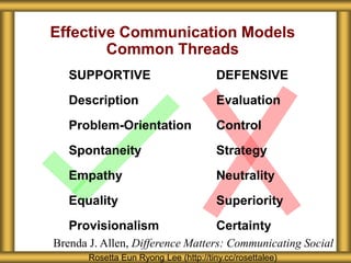 Effective Communication Models
Common Threads
Brenda J. Allen, Difference Matters: Communicating Social Ide
SUPPORTIVE DEFENSIVE
Description Evaluation
Problem-Orientation Control
Spontaneity Strategy
Empathy Neutrality
Equality Superiority
Provisionalism Certainty
Rosetta Eun Ryong Lee (http://tiny.cc/rosettalee)
 