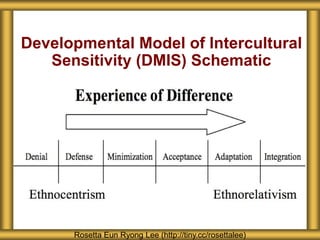 Developmental Model of Intercultural
Sensitivity (DMIS) Schematic
Rosetta Eun Ryong Lee (http://tiny.cc/rosettalee)
 
