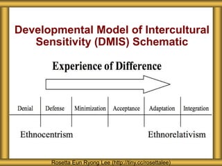 Developmental Model of Intercultural
Sensitivity (DMIS) Schematic
Rosetta Eun Ryong Lee (http://tiny.cc/rosettalee)
 