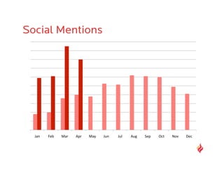 Social Mentions




  Jan    Feb    Mar    Apr    May    Jun    Jul    Aug    Sep    Oct    Nov    Dec 
 