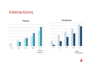 Interactions
          Twitter                              Facebook




Q1   Q2     Q3      Q4     Q1        Q1   Q2      Q3      Q4        Q1

                         Followers                             Fans
                         Mentions                              Interactions
 