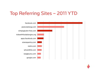 Top Referring Sites – 2011 YTD
             facebook.com

        peanutallergy.com

    simplygluten-free.com

  kidswithfoodallergies.org

       apps.facebook.com

         elanaspantry.com

                redriv.com

           whole9life.com

           swagbucks.com

               google.com
 