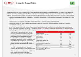 Floresta Amazônica


Desde sua fundação nos anos 50 no Brasil Central, a JBS vem dando atenção especial as questões ambientais. Sua matéria prima depende do
ambiente em que é produzida e preservá-la é fundamental. O comprometimento da Companhia com a natureza busca a perenidade de seus
negócios. Este comportamento vai além do cumprimento das leis vigentes e reflete, além disto, ações espontâneas e pioneiras no setor onde atua:

   Programas e medidas educativas com fornecedores e funcionários para promover a conscientização da importância do cuidado com o meio
   ambiente.

   Trabalho constante em dimensões globais para adequar-se a índices e selos relacionados à sustentabilidade.

   Compromisso assinado por todos os gerentes das unidades do Brasil em cumprir suas responsabilidades de acordo com a política de
   sustentabilidade da Companhia.

   No dia 21 de maio de 2007, a JBS assinou o Pacto Nacional pela Erradicação do Trabalho Escravo no Brasil se comprometendo a não
   adquirir produtos de fornecedores que utilizam a mão-de-obra forçada e que figurem no cadastro de empregadores que utilizaram trabalho
   forçado, divulgado pelo Ministério do Trabalho e Emprego.

        A JBS no dia 15 de outubro de 2008 assinou           Distribuição do Solo no Brasil                 Hectares (000)           %

       documento “Conexões Sustentáveis: São Paulo –         Floresta Amazônica                                 350               41.0%
       Amazônia”. Ao assinar o documento a Companhia se      Pastagens nativas e cultivadas                     220               26.0%
       comprometeu a não comprar mercadorias de              Reservas Legais                                     55                6.0%
       fazendas incluídas na lista de propriedades           Lavouras anuais                                     48                5.6%
       embargadas pelo IBAMA (Instituto Brasileiro do Meio   Culturas permanentes                                16                1.9%
       Ambiente e dos Recursos Naturais Renováveis) e        Cidades, lagos, estradas, etc.                      20                2.3%
       também a cortar fornecedores que figurem no           Florestas cultivadas                                 5                0.6%
       cadastro divulgado pelo Ministério do Trabalho e      Outros usos (reservas indígenas, etc.)              48                5.7%
       Emprego.                                              Área disponível                                     89               10.9%
                                                             Total                                              851              100.0%
        Em 2009 iniciou os estudos para realizar o
                                                             Área usada pela agricultura                                           7.5%
       Inventário de Emissões de Gases de Efeito Estufa
                                                             fonte: MAPA/CONAB
        Além das ações mencionadas acima, a JBS também
       possui diversas outras práticas que serão
       mencionadas a seguir neste mesmo documento
                                                                                                                                                  10
 