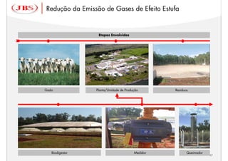 Redução da Emissão de Gases de Efeito Estufa


                  Etapas Envolvidas




Gado             Planta/Unidade de Produção       Resíduos




   Biodigestor                          Medidor          Queimador
                                                                     17
 