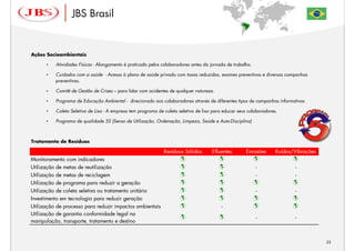 JBS Brasil


Ações Socioambientais

           Atividades Físicas - Alongamento é praticado pelos colaboradores antes da jornada de trabalho.

           Cuidados com a saúde - Acesso à plano de saúde privado com taxas reduzidas, exames preventivos e diversas campanhas
           preventivas.

           Comitê de Gestão de Crises – para lidar com acidentes de qualquer natureza.

           Programa de Educação Ambiental - direcionado aos colaboradores através de diferentes tipos de campanhas informativas

           Coleta Seletiva de Lixo - A empresa tem programa de coleta seletiva de lixo para educar seus colaboradores.

           Programa de qualidade 5S (Senso de Utilização, Ordenação, Limpeza, Saúde e Auto-Disciplina)



Tratamento de Resíduos

                                                               Resíduos Sólidos       Efluentes       Emissões       Ruídos/Vibrações
Monitoramento com indicadores
Utilização de metas de reutilização                                                                         -               -
Utilização de metas de reciclagem                                                                           -               -
Utilização de programa para reduzir a geração
Utilização de coleta seletiva ou tratamento unitário                                                        -               -
Investimento em tecnologia para reduzir geração
Utilização de processo para reduzir impactos ambientais                                    -
Utilização de garantia conformidade legal na
                                                                                                            -               -
manipulação, transporte, tratamento e destino


                                                                                                                                        22
 