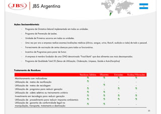 JBS Argentina


Ações Socioambientais

      –   Programa de Ginástica laboral implementado em todas as unidades.

      –   Programa de Prevenção de Lesões.

      –   Unidade de Primeiros socorros em todas as unidades.

      –   Uma vez por ano a empresa realiza exames/avaliações médicas (clínica, sangue, urina, Raio-X, audição e visão) de todo o pessoal.

      –   Fornecimento de vacinação de certas doenças para todos os funcionários.

      –   Incentivo de Programas para parar de fumar.

      –   A empresa é membro fundador de uma ONG denominada “Food Bank” que doa alimentos aos mais desamparados.

      –   Programa de Qualidade Total 5S (Senso de Utilização, Ordenação, Limpeza, Saúde e Auto-Disciplina)



Tratamento de Resíduos

                                                                   Resíduos Sólidos     Efluentes      Emissões      Ruídos/Vibrações
Monitoramento com indicadores
Utilização de metas de reutilização                                                         -              -                  -
Utilização de metas de reciclagem                                          -                               -                  -
Utilização de programa para reduzir geração                                                 -
Utilização de coleta seletiva ou treinamento unitário                                                      -                  -
Investimento em tecnologia para reduzir geração
Utilização de procedimento para reduzir impactos ambientais
Utilização de garantia de conformidade legal na
                                                                                                           -                  -
manipulação, transporte, tratamento e destinação

                                                                                                                                             25
 