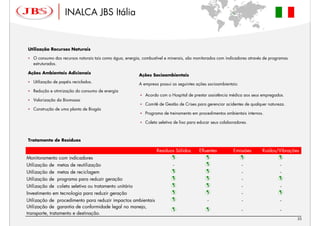 INALCA JBS Itália                                                                        ‘




Utilização Recursos Naturais

   O consumo dos recursos naturais tais como água, energia, combustível e minerais, são monitorados com indicadores através de programas
   estruturados.

Ações Ambientais Adicionais
                                                          Ações Socioambientais
   Utilização de papéis reciclados.
                                                          A empresa possui as seguintes ações socioambientais:
   Redução e otimização do consumo de energia
                                                             Acordo com o Hospital de prestar assistência médica aos seus empregados.
   Valorização da Biomassa
                                                             Comitê de Gestão de Crises para gerenciar acidentes de qualquer natureza.
   Construção de uma planta de Biogás
                                                             Programa de treinamento em procedimentos ambientais internos.

                                                             Coleta seletiva de lixo para educar seus colaboradores.



Tratamento de Resíduos

                                                                   Residuos Sólidos       Efluentes         Emissões      Ruídos/Vibrações
Monitoramento com indicadores
Utilização de metas de reutilização                                         -                                    -                  -
Utilização de metas de reciclagem                                                                                -                  -
Utilização de programa para reduzir geração                                                                      -
Utilização de coleta seletiva ou tratamento unitário                                                             -                  -
Investimento em tecnologia para reduzir geração                                                                  -
Utilização de procedimento para reduzir impactos ambientais                                   -                  -                  -
Utilização de garantia de conformidade legal no manejo,
                                                                                                                 -                  -
transporte, tratamento e destinação.
                                                                                                                                           33
 