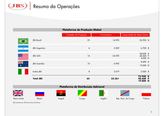 Resumo da Operações



                                                    Plataforma de Produção Global

                                                         Unidades de Produção        Funcionários            Capacidade de Abate Diária

                                JBS Brasil                                      25                  16.993                    26.950 B


                                JBS Argentina                                    6                   5.059                     6.700 B

                                                                                                                              28.600 B
                                JBS USA                                         16                  24.295                    48.500 P
                                                                                                                               4.000 O
                                                                                                                               8.690 B
                                JBS Austrália                                   10                   6.995
                                                                                                                              15.000 O


                                Inalca JBS                                       8                   2.019                     3.000 B

                                                                                                                            73.940 B
                                Total JBS                                       65              55.361                      48.500 P
                                                                                                                            19.000 O

                                                 Plataforma de Distribuição Adicional



Reino Unido                            Rússia   Angola               Congo           Argélia           Rep. Dom. do Congo         Polônia
(B) Carne Bovina; (P) Carne Suína; (O) Ovino;




                                                                                                                                            3
 