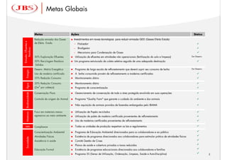 Metas Globais


                       Metas                          Ações                                                                                                    Status
                       Redução emissão dos Gases      ■ Investimentos em novas tecnologias para reduzir emissão GEE (Gases Efeito Estufa)
Emissão, Efluentes e




                       de Efeito Estufa                 – Flotador
                                                        – Biodigestor
     Resíduos




                                                        – Mecanismo para Condensação de Gases
                       50% Exploração Efluentes       ■ Utilização de efluentes em atividades não operacionais (fertilização do solo e limpeza)               Em Desenv.

                       50% Reciclagem Resíduos        ■ Um programa estruturado de coleta seletiva seguida de uma adequada destinação
                       Sólidos
                       Desenv. Matriz Energética      ■ Programa de larga escala de reflorestamento que deverá suprir seu consumo de lenha                    Em Desenv.
     Energia




                       Uso de madeira certificada     ■ A lenha consumida provém de reflorestamento e madeiras certificadas.
                       25% Redução Consumo            ■ Monitoramento diário

                       20% Redução Consumo            ■ Monitoramento diário
     Água




                           3
                       (2m por cabeça)                ■ Programa de conscientização

                       Conservação Flora              ■ Gerenciamento de conservação de toda a área protegida envolvida em suas operações
     Biodiversidade




                       Controle da origem do Animal   ■ Programa "Quality Farm" que garante o cuidado do ambiente e dos animais

                                                      ■ Não aquisição de animais providos de fazendas embargadas pelo IBAMA

                       Foco em materiais menos        ■ Utilização de Papéis reciclados
     Materiais




                       agressivos ao meio ambiente    ■ Utilização de palets de madeira certificada provenientes de reflorestamento
                                                      ■ Uso de madeiras certificadas provenientes de reflorestamento

   Leis                Compliance                     ■ Todas as unidades de produção respeitam as leis e regulamentos

                       Conscientização Ambiental      ■ Programa de Educação Ambiental direcionados para os colaboradores e ao público
                       Atividades Físicas             ■ Existência de programas direcionados aos colaboradores para estimular prática de atividades físicas
     Sociedade




                       Assistência à saúde            ■ Comitê Gestão de Crises
                                                      ■ Planos de saúde e cobertura privadas a taxas reduzidas
                       Educação Formal                ■ Existência de programas educacionais direcionados aos colaboradores e famílias
                                                      ■ Programa 5S (Senso de Utilização, Ordenação, Limpeza, Saúde e Auto-Disciplina)                                     5
 