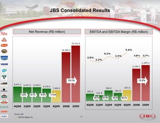 Jbs Presentation 4 Q09 | PDF
