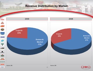 Jbs Presentation 4 Q09 | PDF