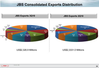 Jbs presentation jan v0 | PDF