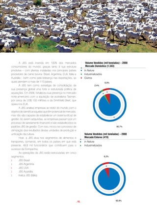 A JBS está inserida em 100% dos mercados                      volume vendidos (mil toneladas) – 2008
consumidores do mundo, graças tanto à sua estrutura                  mercado doméstico (1.343)
produtiva – com plantas instaladas nos principais países             In Natura
produtores de carne bovina: Brasil, Argentina, EUA, Itália e         Industrializados
Austrália – bem como pela liderança nas exportações, as              Outros
quais atendem a mais de 110 países.                                                     6,9%
       A JBS tem como estratégia de consolidação de                           2,4%
sua presença global uma forte e estruturada política de
aquisições. Em 2008, fortaleceu sua presença no mercado
norte-americano com a aquisição da australiana Tasman,
por cerca de US$ 150 milhões e da Smithfield Beef, que
opera nos EUA.
       A JBS analisa empresas ao redor do mundo com o
objetivo de identificar aquelas que têm potencial de mercado,
mas não são capazes de estabelecer um sistema eficaz de
gestão. Ao serem adquiridas, as empresas passam por um
processo de saneamento financeiro e são estabelecidos os
padrões JBS de gestão. Com isso, iniciou-se o processo de                                        90,7%
otimização dos resultados destas unidades de produção e
unificação da cultura.                                               volume vendidos (mil toneladas) – 2008
       Hoje, a JBS atua nos segmentos de alimentos e                 mercado externo (419)
transportes, somando, em todos os países em que está                 In Natura
presente, 48,9 mil funcionários que contribuem para o                Industrializados
sucesso da Companhia.
       As operações da JBS estão estruturadas em cinco
segmentos:                                                                              6,2%
:      JBS Brasil
:      JBS Argentina
:      JBS USA
:      JBS Austrália
:      Inalca JBS (Itália)




                                                                                                 93.8%
                                                            . 15 .
 
