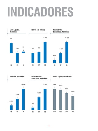indicadoRes
lucro líquido .             eBitda . R$ milhões              Receita Bruta
R$ milhões                                                   consolidada . R$ milhões


                                              1.156                             31.106
158




                     25
          -165                       602
                            547                                       14.727




                                                             4.749




 06        07        08      06       07       08             06        07        08




ativo total . R$ milhões    fluxo de caixa –                 dívida líquida/eBitda 2008
                            saldo final . R$ milhões


                   16.096                     2.292          2,89x
                                                                      2,77x

                                                                                2,31x
                                                                                          1,95x
                                    1.382
         8.448




3.464
                            261




 06        07        08      06       07       08            1º tri    2º tri    3º tri   4º tri




                                                       .2.
 