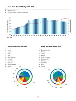 cenário global – Rebanho & produção 1960 – 2009

         Rebanho Total
         Produção (Peso Equivalente Carcaça)



                               1.200,0                                                                                                                                              70,0




                                                                                                                                                                                           produção (milhões de toneladas)
Rebanho (milhões de cabeças)




                               1.100,0                                                                                                                                              60,0

                               1.000,0                                                                                                                                              50,0

                                900,0                                                                                                                                               40,0

                                800,0                                                                                                                                               30,0

                                700,0                                                                                                                                               20,0

                                600,0                                                                                                                                               10,0
                                     60    62    64       66   68   70   72   74   76   78   80    82      84    86   88   90   92    94       96    98   00   02   04   06   08
   Fonte: USDA




          maiores exportadores de carne Bovina                                                                    maiores importadores de carne Bovina

         Brasil                                                                                                   Estados Unidos
         Austrália                                                                                                Rússia
         EUA                                                                                                      Japão
         Índia                                                                                                    México
         Nova Zelândia                                                                                            União Europeia
         Canadá                                                                                                   Coreia do Sul
         Argentina                                                                                                Canadá
         Uruguai                                                                                                  Venezuela
         União Europeia                                                                                           Egito
         Outros                                            11%                                                    Outros
                                                                                                                                                                          18%
                                                     1%
                                                                                        26%
                                                5%                                                                                   29%


                                          6%


                                          6%                                                                                                                                         15%


                                                                                                                                3%
                                           6%
                                                                                             17%                                     4%

                                                                                                                                          4%                                  10%
                                                     10%
                                                                                                                                                5%
                                                                         12%                                                                              6%        6%




                                                                                                        . 22 .
 