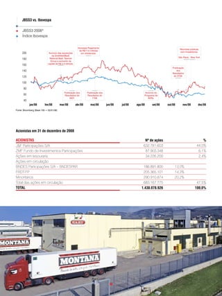 JBss3 vs. ibovespa

      JBSS3 2008*
      Índice Ibovespa


                                                            Ibovespa Pagamento
                                                                                                                                      Reuniões públicas
                                                              de R$17,5 milhões
                                                                                                                                      com Investidores.
     200                      Anúncio das aquisições           em dividendos.
                                da SmithfieldBeef,
                                                                                                                                     São Paulo New York
     180                       National Beef, Tasman
                               Group e aumento de
                             capital de R$ 2,5 bilhões.
     160
                                                                                                                                Publicação
     140                                                                                                                           dos
                                                                                                                                Resultados
     120                                                                                                                         do 3T08.


     100
       80
                                             Publicação dos         Publicação dos                            Anúncio do
       60                                    Resultados de          Resultados do                            Programa de
                                                  2007.                  1T08.                                  ADRs.
       40
            jan/08        fev/08         mar/08           abr/08       mai/08        jun/08    jul/08   ago/08     set/08   out/08      nov/08        dez/08
Fonte: Bloomberg (Base 100 = 02/01/08)




acionistas em 31 de dezembro de 2008

acionistas                                                                                                    nº de ações                                %
J&F Participações S/A                                                                                        632.781.603                             44.0%
ZMF Fundo de Investimentos Participações                                                                      87.903.348                              6,1%
Ações em tesouraria                                                                                           34.226.200                              2,4%
Ações em circulação
BNDES Participações S/A – BNDESPAR                                                                          186.891.800          13,0%
FRDT-FP                                                                                                     205.365.101          14,3%
Minoritarios                                                                                                290.910.874          20,2%
Total das ações em circulação                                                                               683.167.775                             47,5%
total                                                                                                      1.438.078.926                           100,0%




                                                                                      . 38 .
 